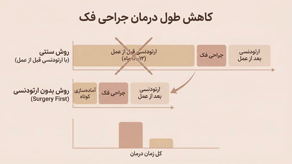 طول درمان جراحی فک با روش بدون ارتودنسی