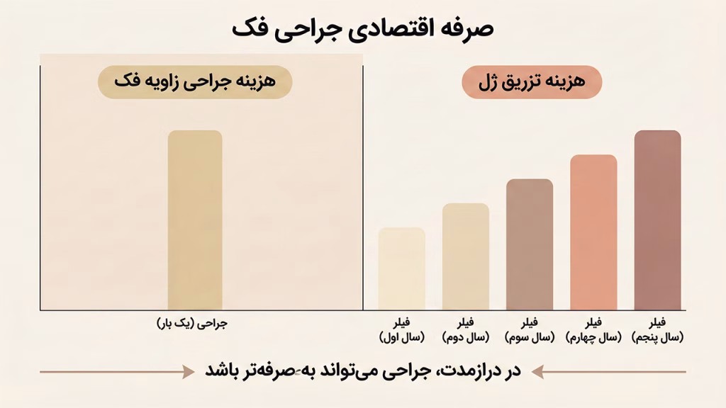 هزینه جراحی زاویه فک در برابر تزریق ژل