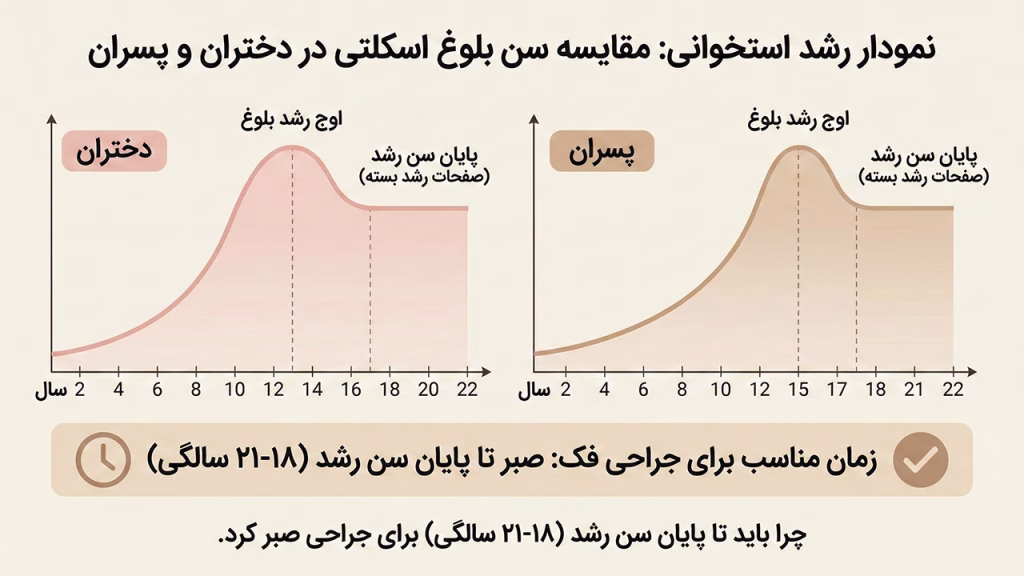 پایان سن رشد استخوان فک برای جراحی
