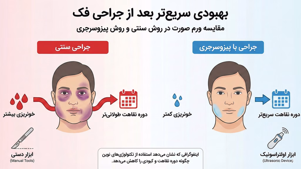 کاهش خونریزی و ورم در جراحی فک مدرن