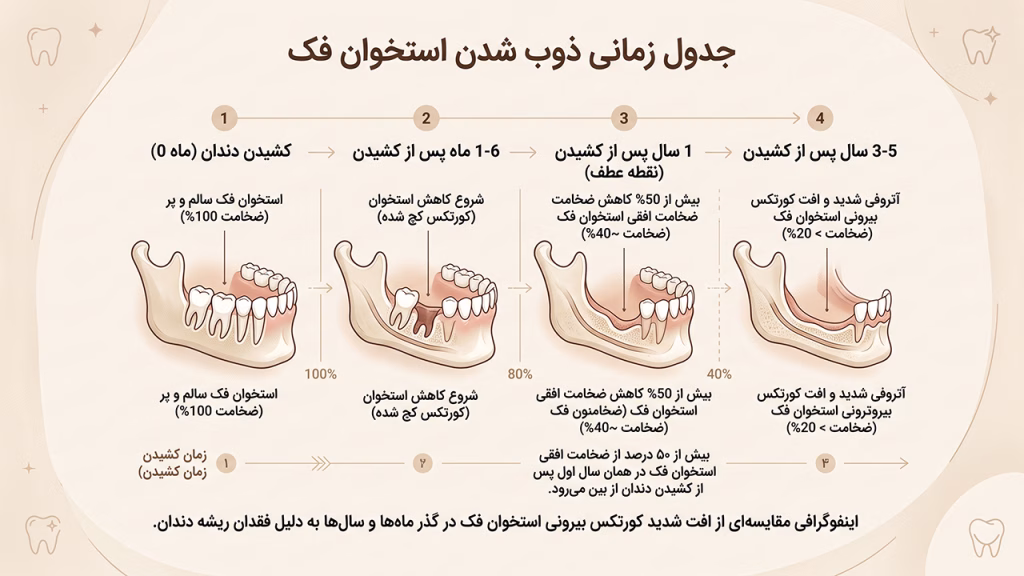 روند کاهش ضخامت استخوان فک بعد از کشیدن دندان در گذر زمان