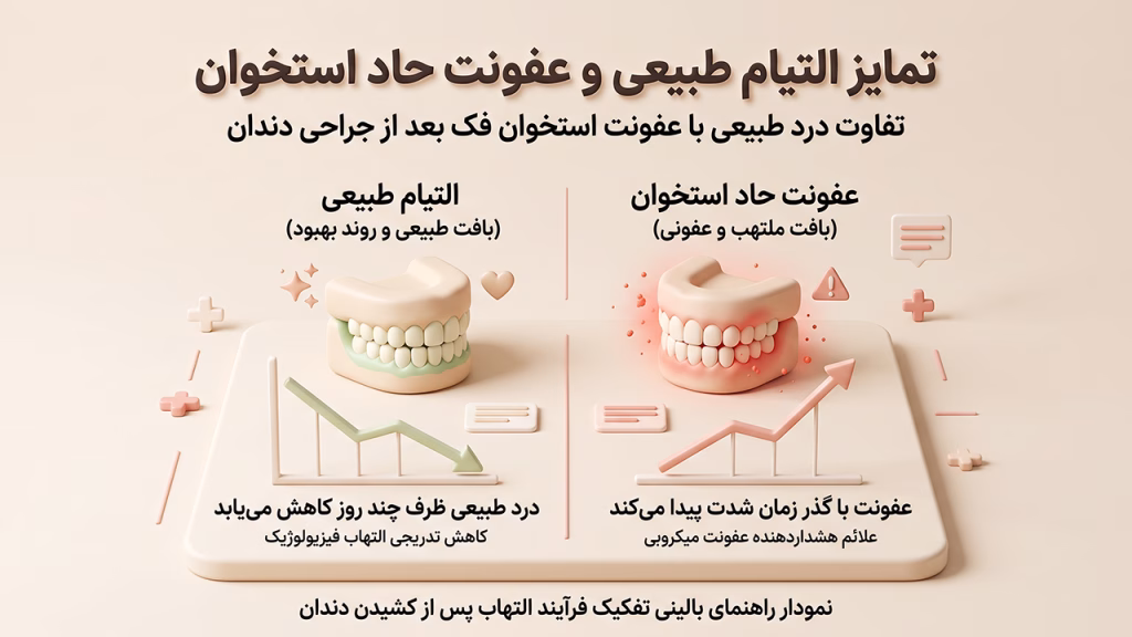 تفاوت درد طبیعی با عفونت استخوان فک بعد از جراحی دندان